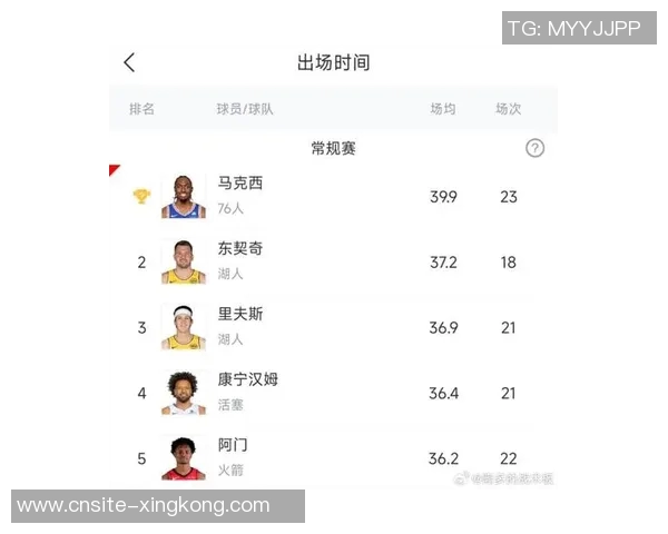 里夫斯创历史佳绩前五场场均30分10助成为第六人选